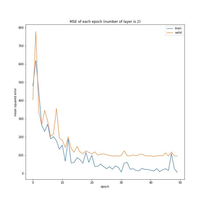 MSE of each epoch (number of layer is 2).png