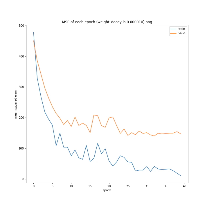 MSE of each epoch (weight_decay is 0.000010).png