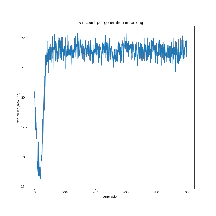 win count per generation in ranking.png