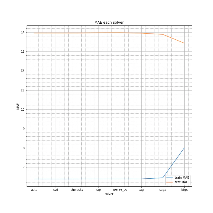 MAE each solver.png