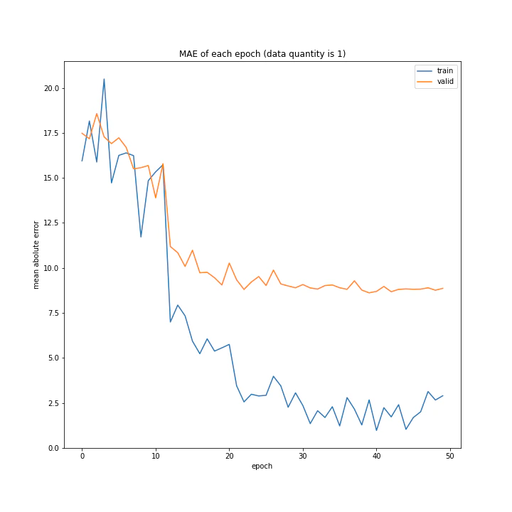 MAE of each epoch (data quantity is 1).png