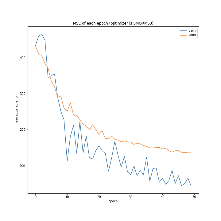 MSE of each epoch (optimizer is SMORMS3).png