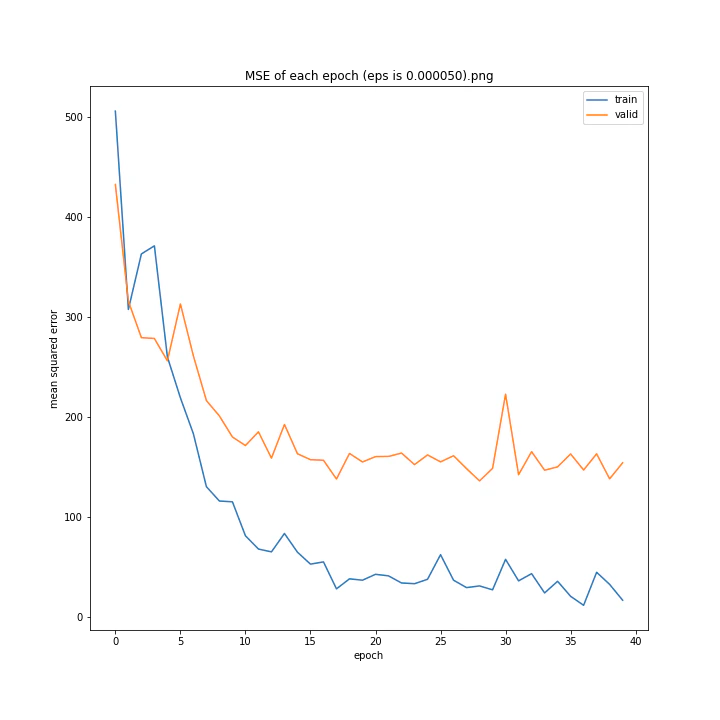 MSE of each epoch (eps is 0.000050).png