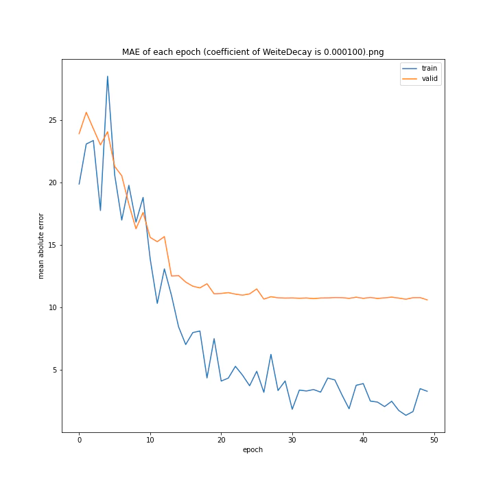MAE of each epoch (coefficient of WeiteDecay is 0.000100).png