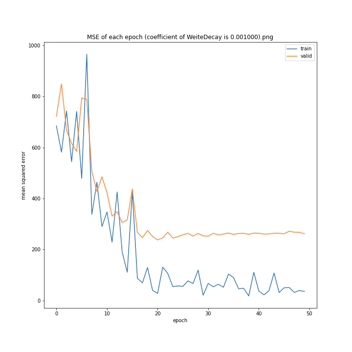 MSE of each epoch (coefficient of WeiteDecay is 0.001000).png