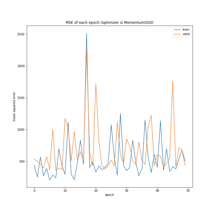 MSE of each epoch (optimizer is MomentumSGD).png