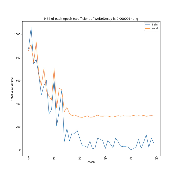 MSE of each epoch (coefficient of WeiteDecay is 0.000001).png