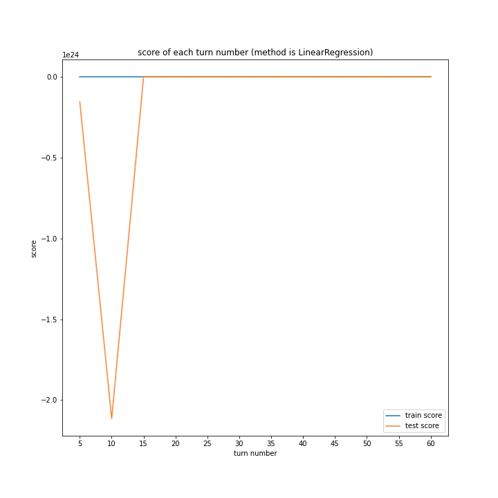 score of each turn number (method is LinearRegression).png