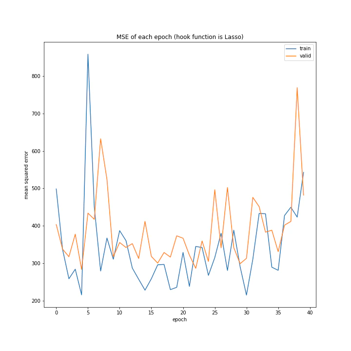 MSE of each epoch (hook function is Lasso).png