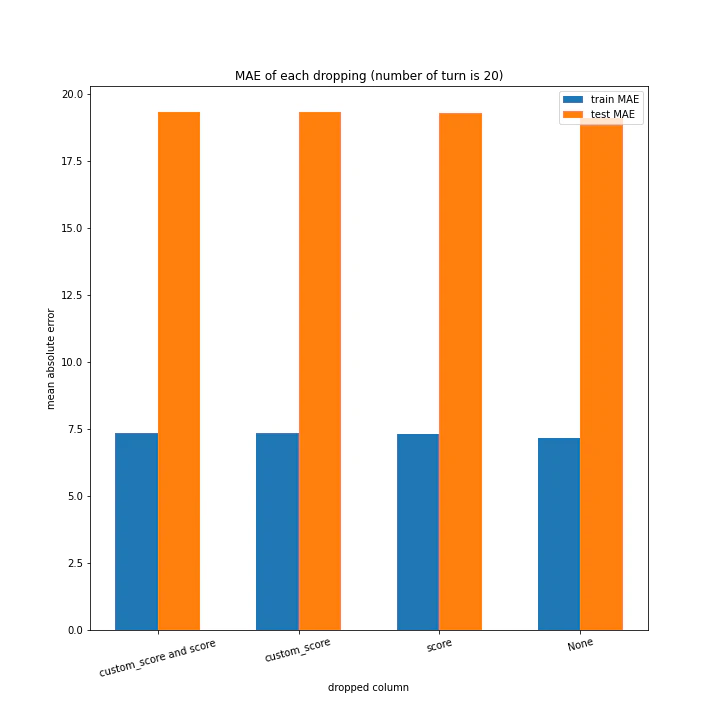 MAE of each dropping (number of turn is 20).png