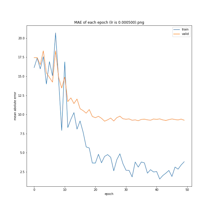 MAE of each epoch (lr is 0.000500).png