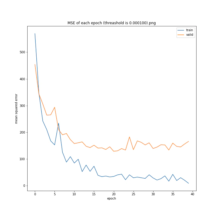 MSE of each epoch (threashold is 0.000100).png