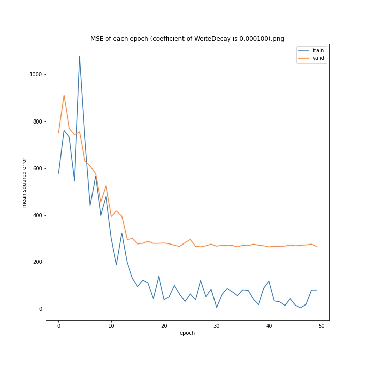 MSE of each epoch (coefficient of WeiteDecay is 0.000100).png