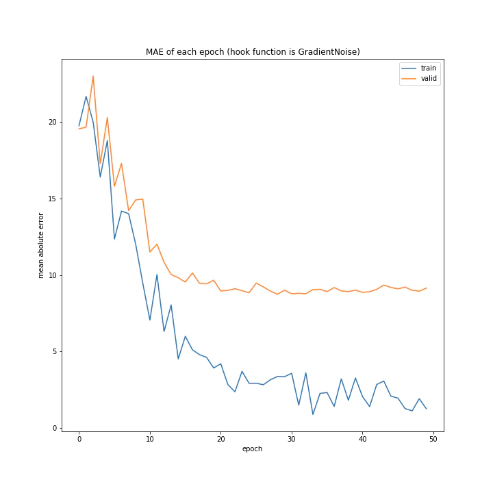 MAE of each epoch (hook function is GradientNoise).png