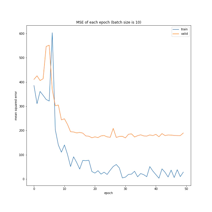 MSE of each epoch (batch size is 10).png