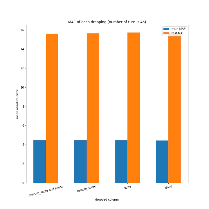 MAE of each dropping (number of turn is 45).png