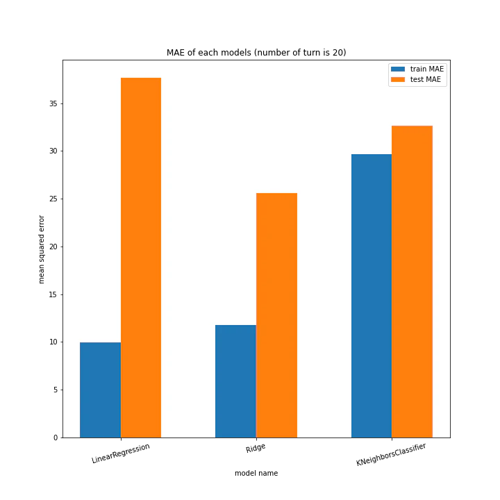 MAE of each models (number of turn is 20).png