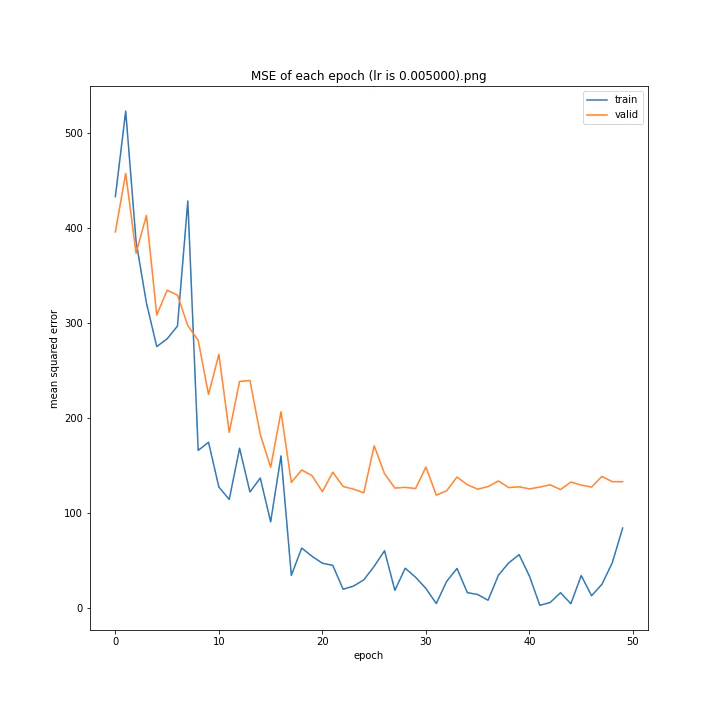 MSE of each epoch (lr is 0.005000).png