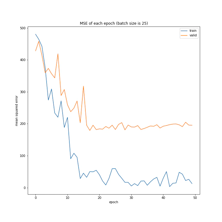 MSE of each epoch (batch size is 25).png