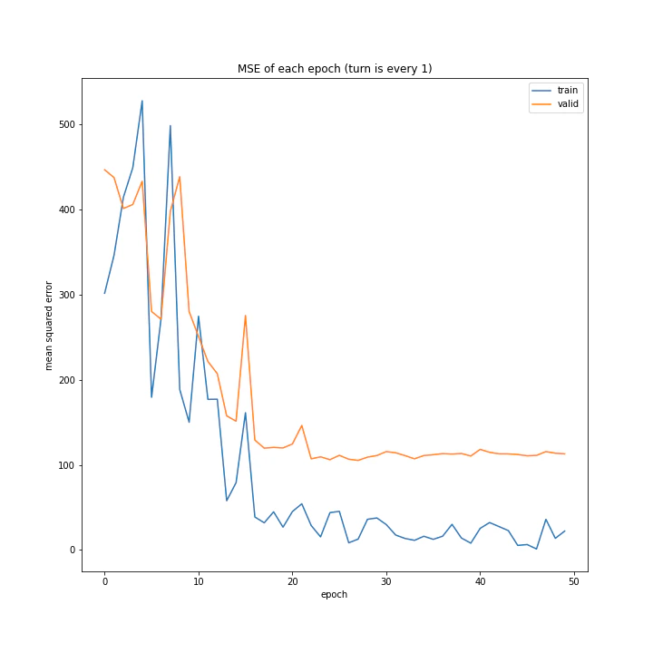 MSE of each epoch (turn is every 1).png