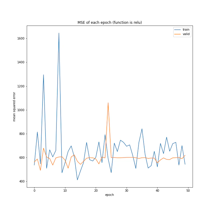 MSE of each epoch (function is relu).png
