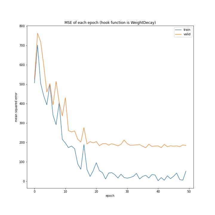 MSE of each epoch (hook function is WeightDecay).png