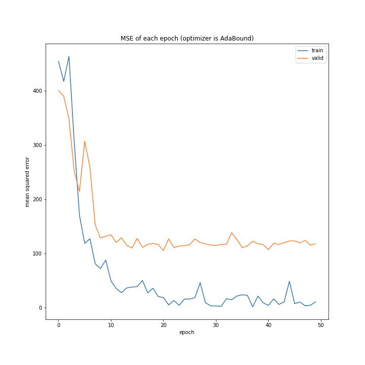MSE of each epoch (optimizer is AdaBound).png
