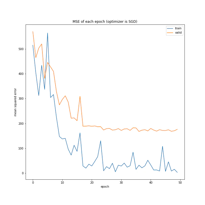 MSE of each epoch (optimizer is SGD).png