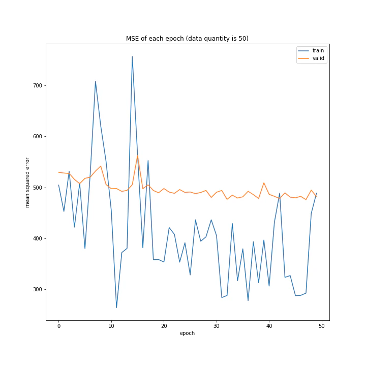 MSE of each epoch (data quantity is 50).png
