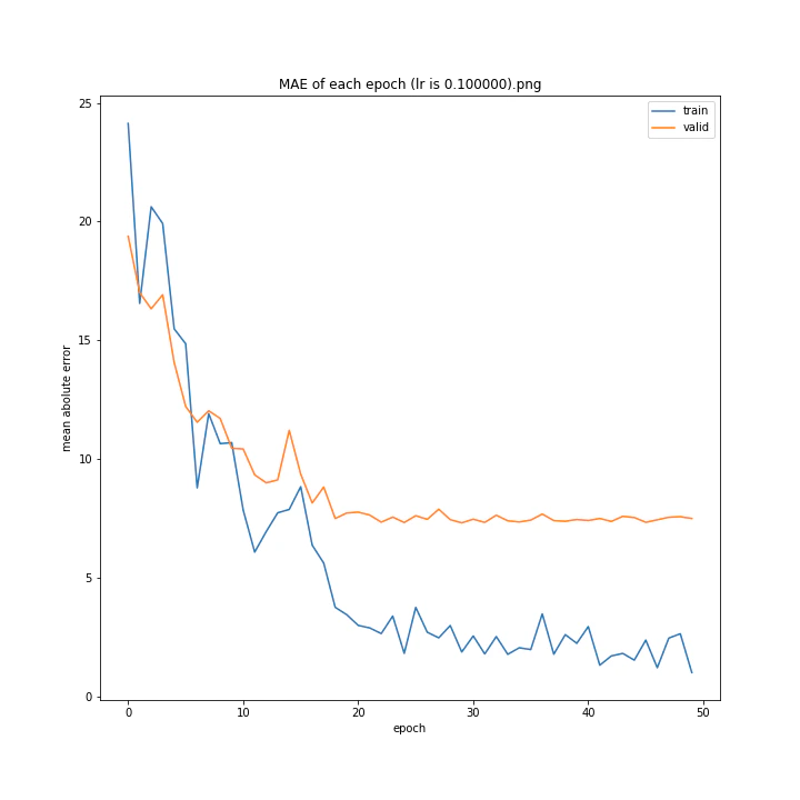 MAE of each epoch (lr is 0.100000).png