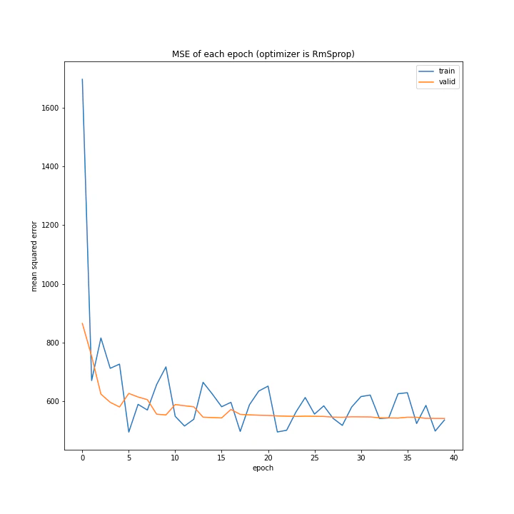 MSE of each epoch (optimizer is RmSprop).png