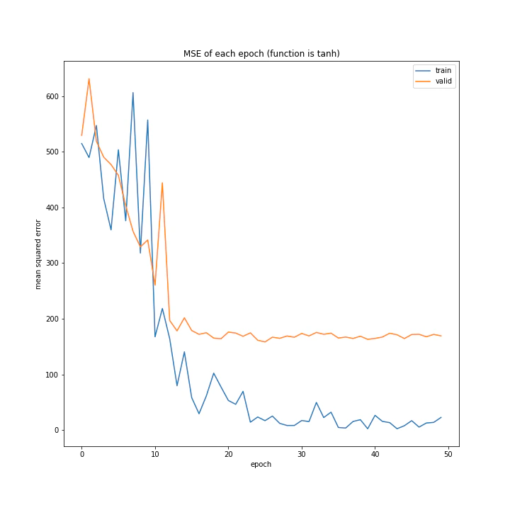 MSE of each epoch (function is tanh).png