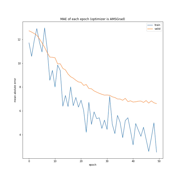MAE of each epoch (optimizer is AMSGrad).png