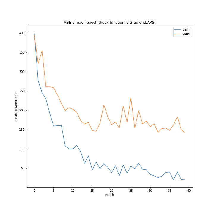 MSE of each epoch (hook function is GradientLARS).png