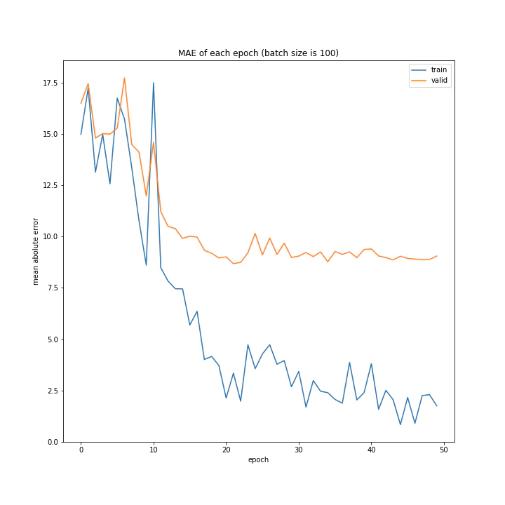 MAE of each epoch (batch size is 100).png