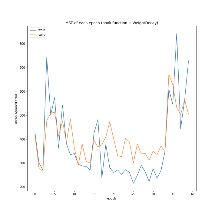 MSE of each epoch (hook function is WeightDecay).png