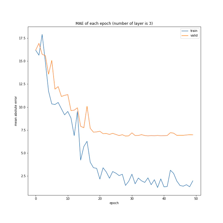 MAE of each epoch (number of layer is 3).png