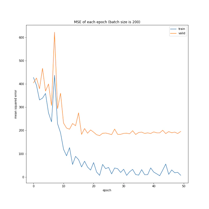 MSE of each epoch (batch size is 200).png