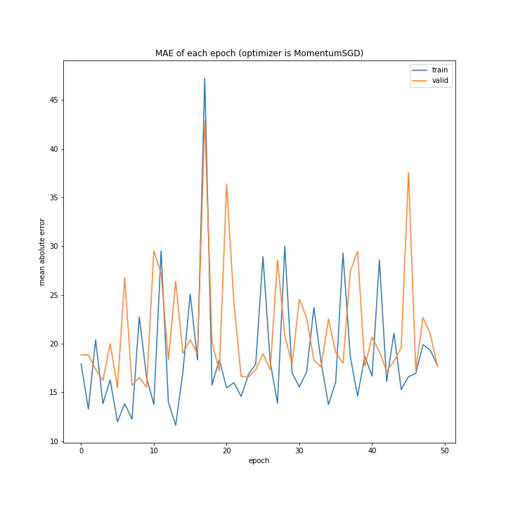 MAE of each epoch (optimizer is MomentumSGD).png