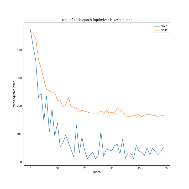 MSE of each epoch (optimizer is AMSBound).png