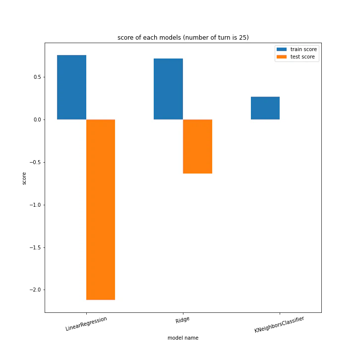 score of each models (number of turn is 25).png