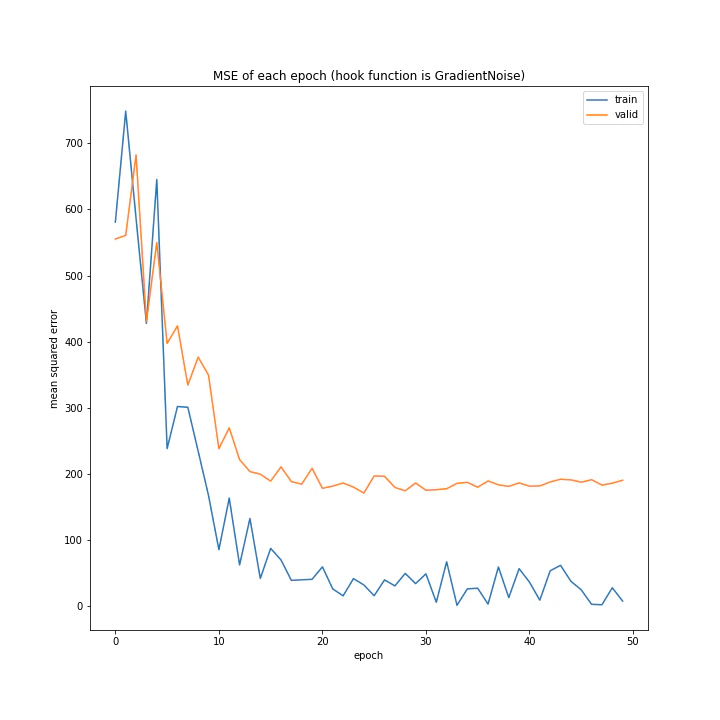 MSE of each epoch (hook function is GradientNoise).png