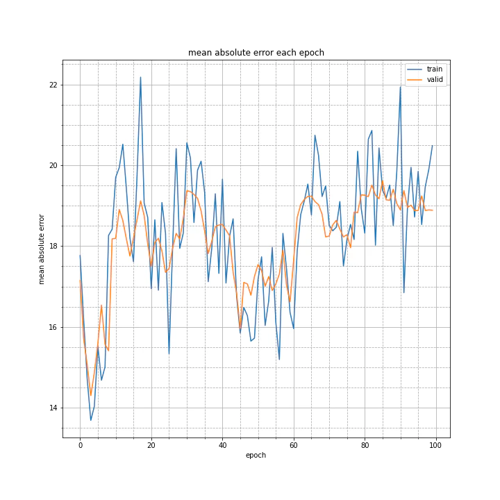 mean absolute error each epoch.png