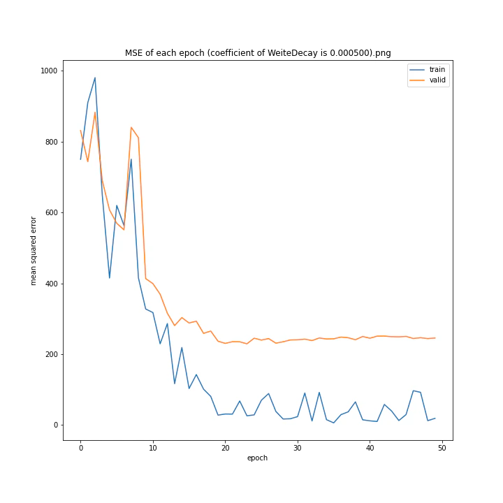 MSE of each epoch (coefficient of WeiteDecay is 0.000500).png