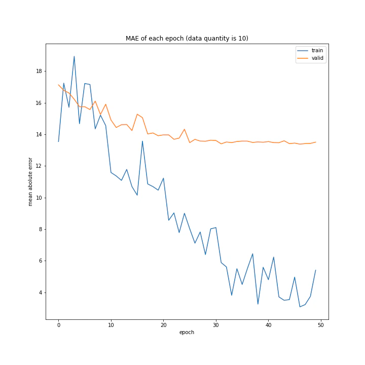 MAE of each epoch (data quantity is 10).png