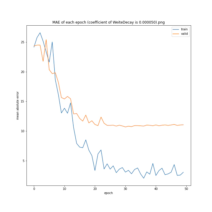 MAE of each epoch (coefficient of WeiteDecay is 0.000050).png