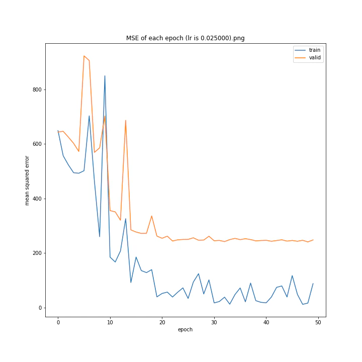MSE of each epoch (lr is 0.025000).png