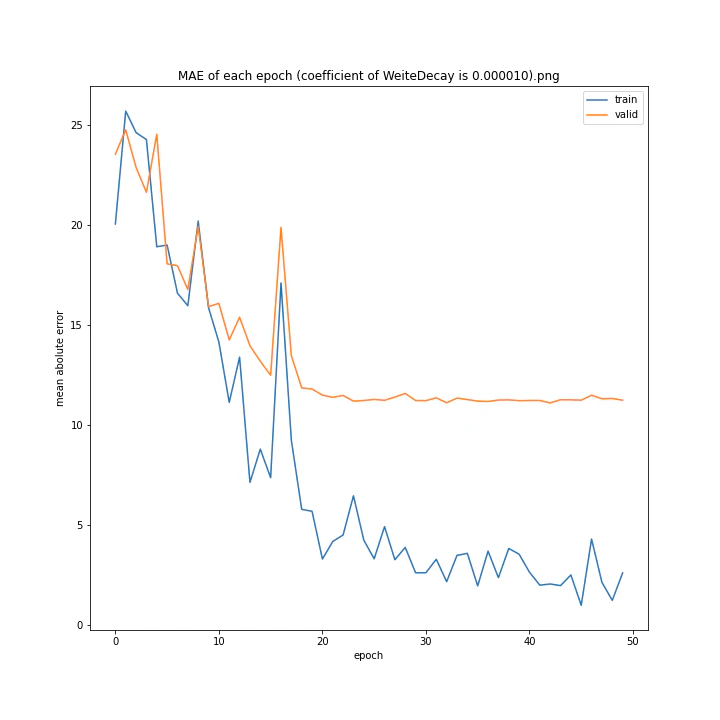 MAE of each epoch (coefficient of WeiteDecay is 0.000010).png