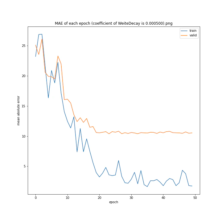MAE of each epoch (coefficient of WeiteDecay is 0.000500).png