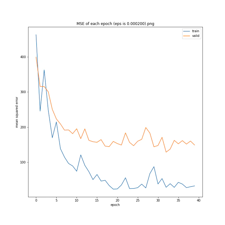 MSE of each epoch (eps is 0.000200).png